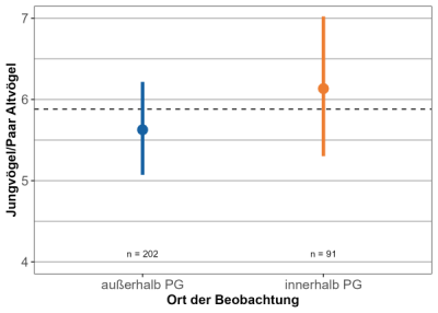 Durchschnittliche Anzahl an Jungvögeln pro Paar Altvögel innerhalb und außerhalb von Projektgebieten